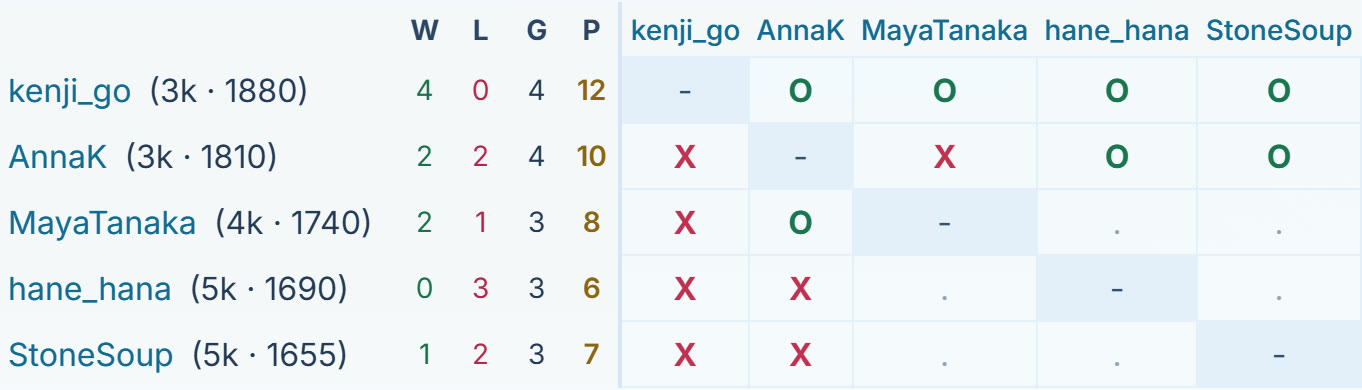 A league group’s table: each member’s wins, losses and points, and who has played whom
