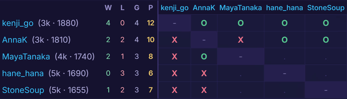 A league group’s table: each member’s wins, losses and points, and who has played whom